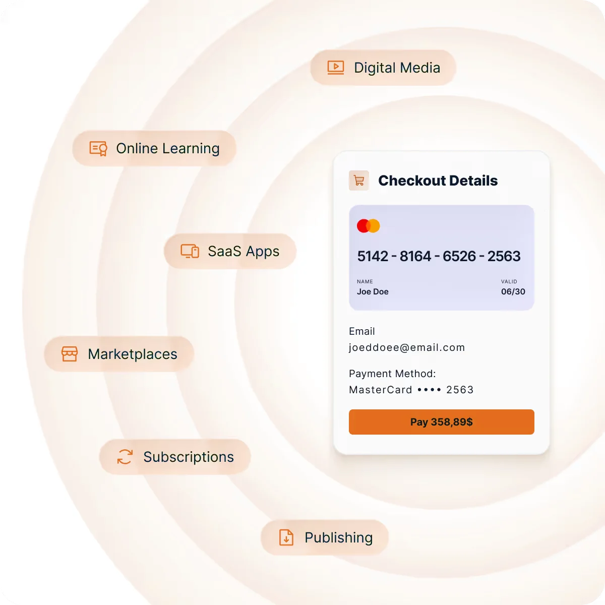 Digital goods, SaaS and online media checkout.